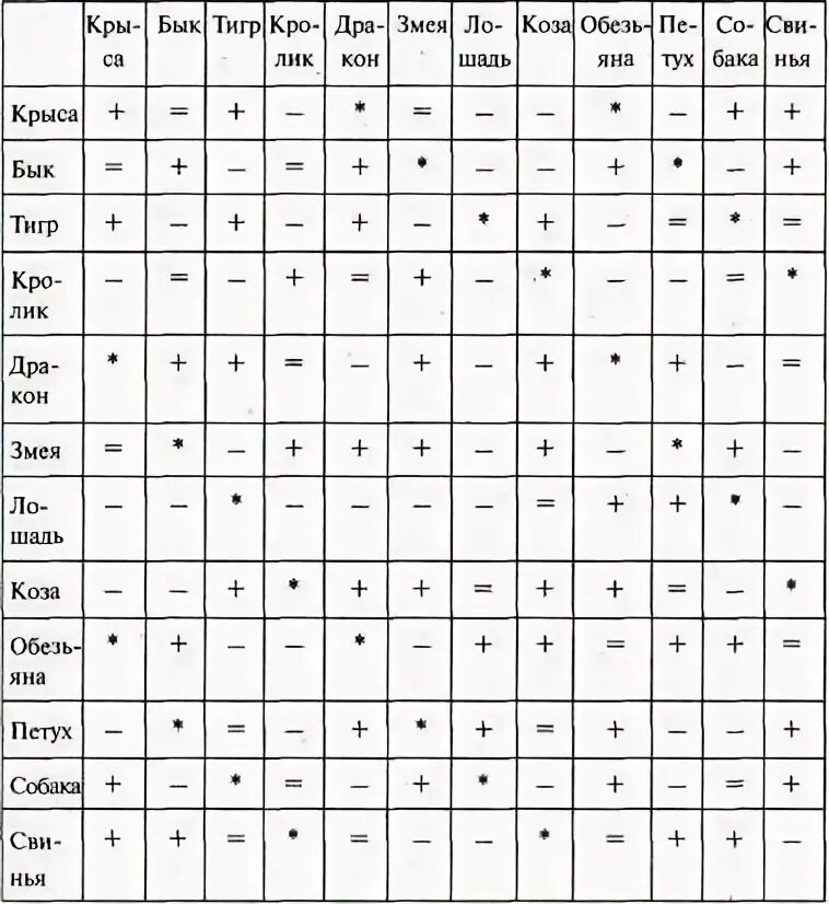 Таблица совместимости знаков. Знаки по годам совместимость. Таблица сочетания знаков зодиака. Совместимость знаков зодиака в браке таблица.