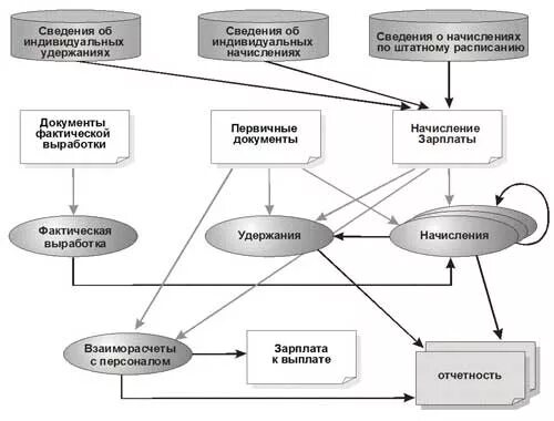 Процесс удержания информации. Схема начисления заработной платы. процесс начисления заработной платы схема. блок схема начисления заработной платы. бизнес процесс начисления заработной платы.