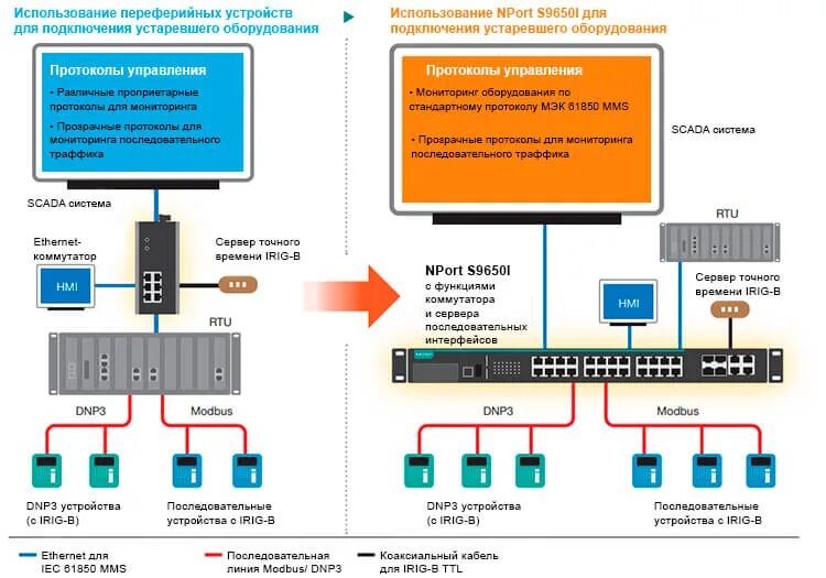 Конвертеры modbus. Цифровая подстанция МЭК 61850. Контроллер с портами МЭК 61850. Структурная схема цифровой подстанции МЭК 61850. Преобразователь протокола.