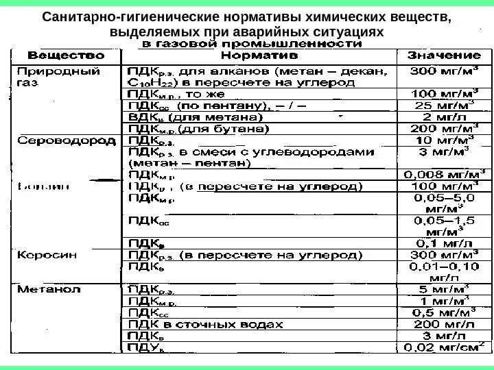 Гигиенические и экологические нормативы. Гигиенические нормативы. Санитарно-гигиенические нормативы. Примеры санитарно-гигиенических нормативов. К санитарно-гигиеническим нормативам относится.