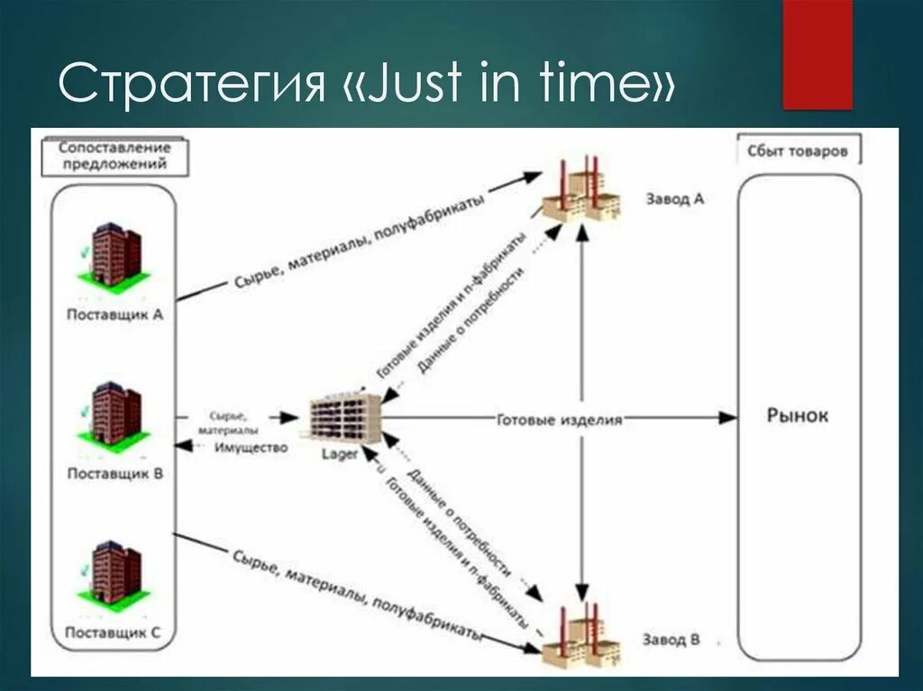 Just in time схема.  Метод just in time (точно в срок). Система jit (just in time).. Система jit в логистике.