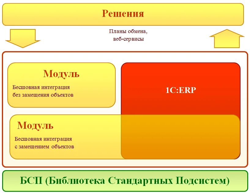 Проверка структуры 1с