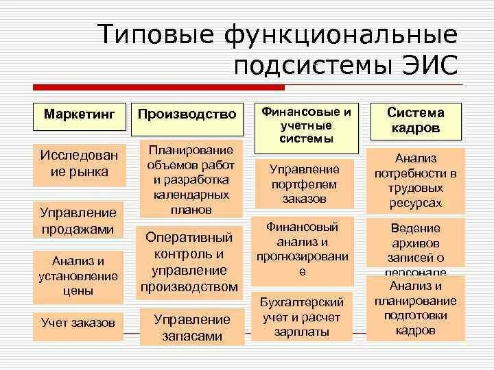 Моделями которые в основном представляют. Основные функциональные подсистемы. Классификация экономических информационных систем. Функциональные подсистемы ЭИС. Основные типы ЭИС по функциональному предназначению.