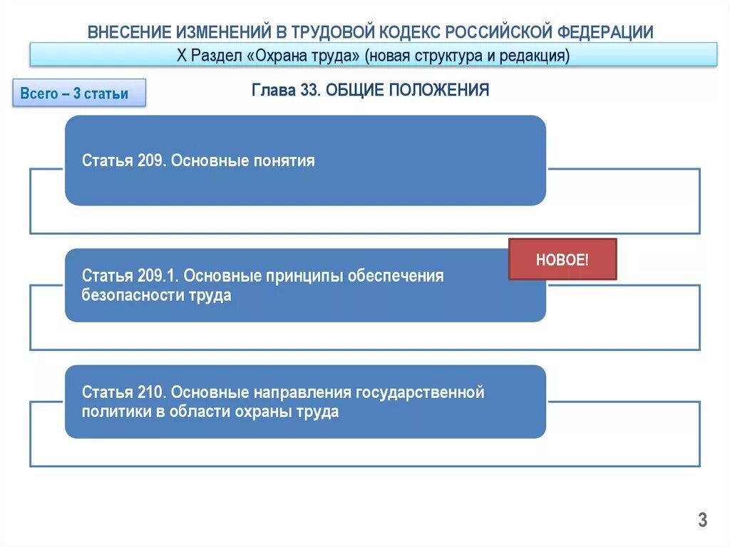 Внесение изменений некоммерческая организация. Охрана труда ст 209 трудового кодекса РФ. Трудовой кодекс статьи новые. Изменения в ТК РФ. Изменения в трудовом кодексе.