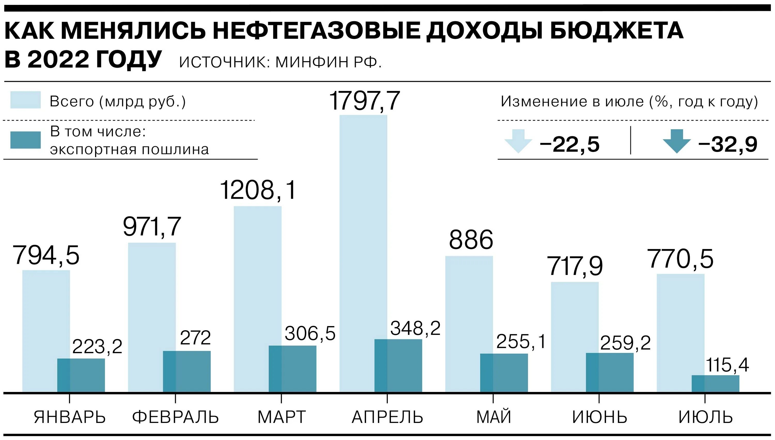 Доходы бюджета в 2022 году. Бюджет России на 2022 год. Доходы бюджета России 2022. Прибыль в 2015 году