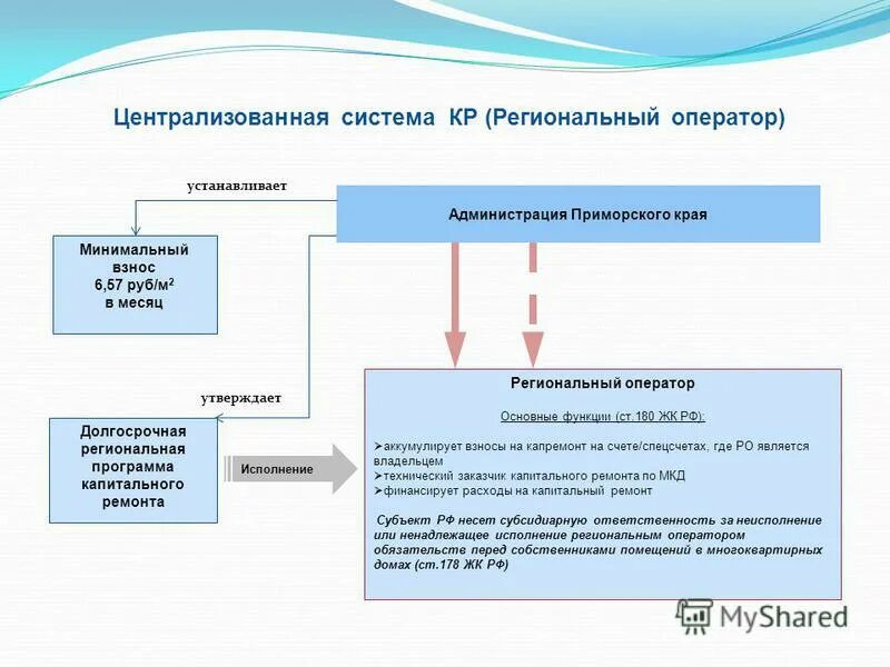 Сайт капитального ремонта приморского края