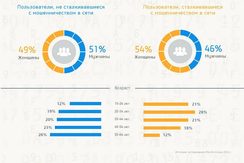 Процент мошенничества