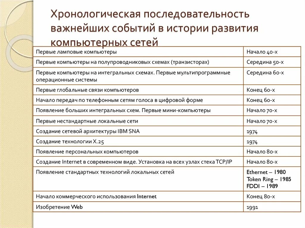 Хронологические послед. Хронологическая после. [Hjyjkjubxtcrf gjcktljdfntkmyjcnmhfpdbnbz rjvgm.nthys[ ctntq. История развития компьютерных сетей таблица. Расположить в хронологической последовательности их появление