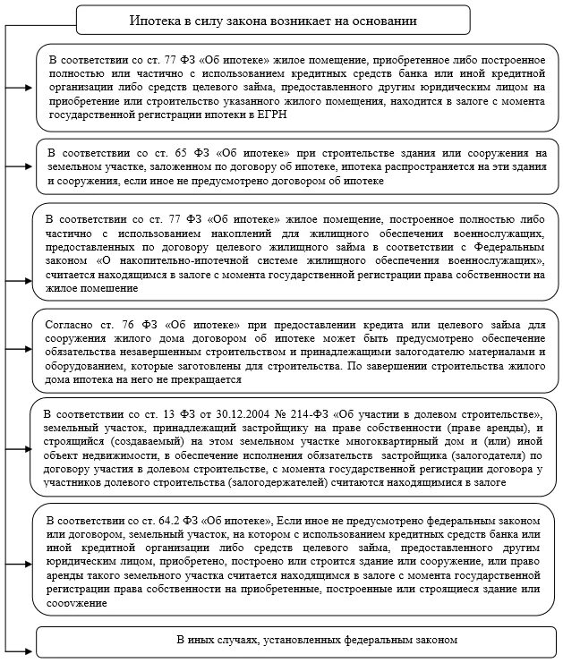 В ипотечном договоре банки. Ипотека в силу закона. Договор ипотеки. Содержание договора об ипотеке. Понятие ипотека в силу закона.