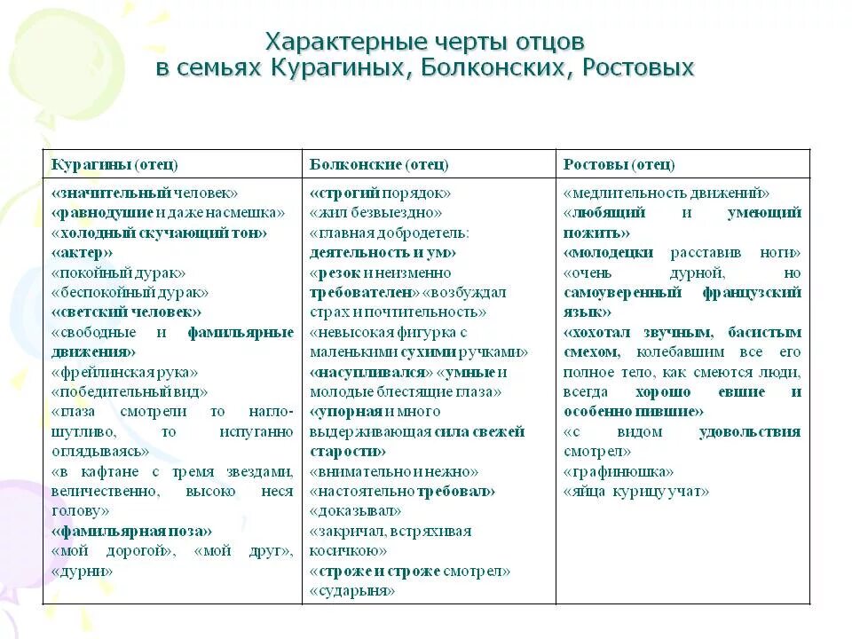 Характеристика семьи ростовых Болконских и Курагиных таблица.