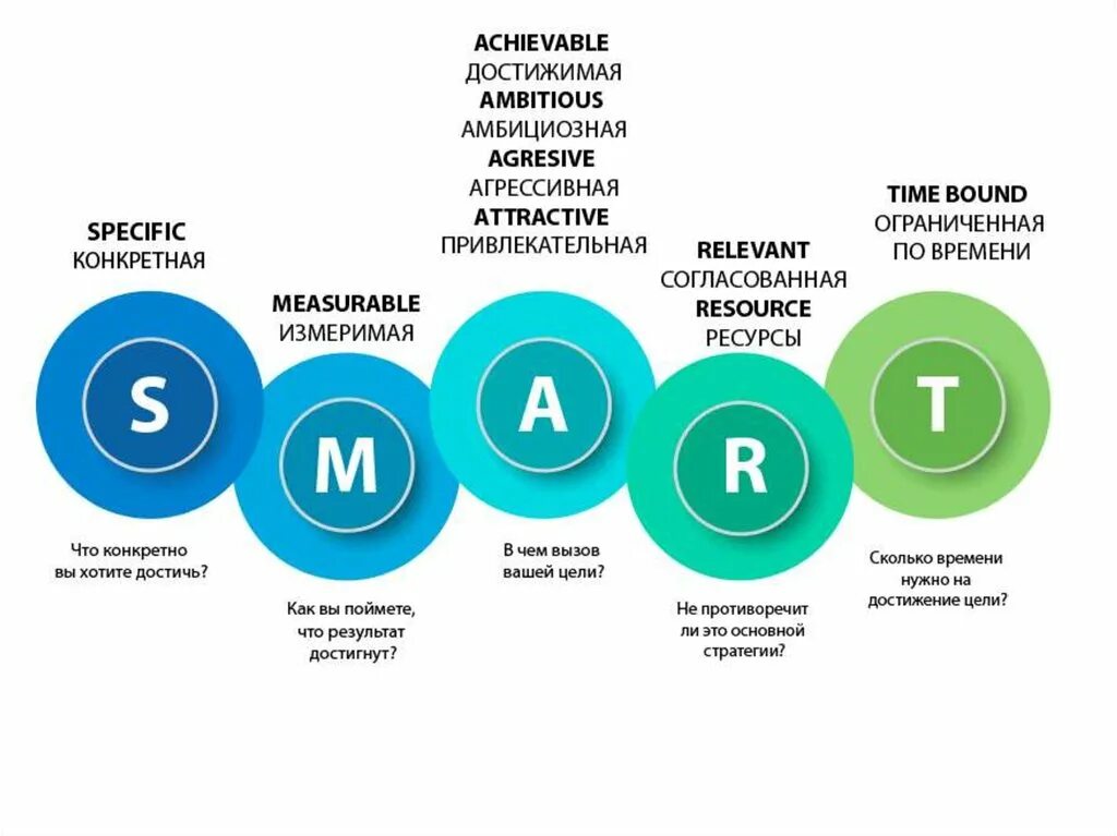 Том что конкретно нужно. Технология смарт постановка целей. Технология Smart постановка целей. Цель по технологии смарт. Технология постановки задач Smart.