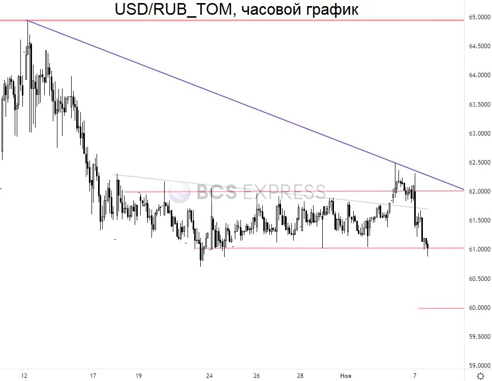 Usd rub на форексе. Usd rub на форексе. 1 usd в rub. Теханализ usd rub. Usd rub на форексе.