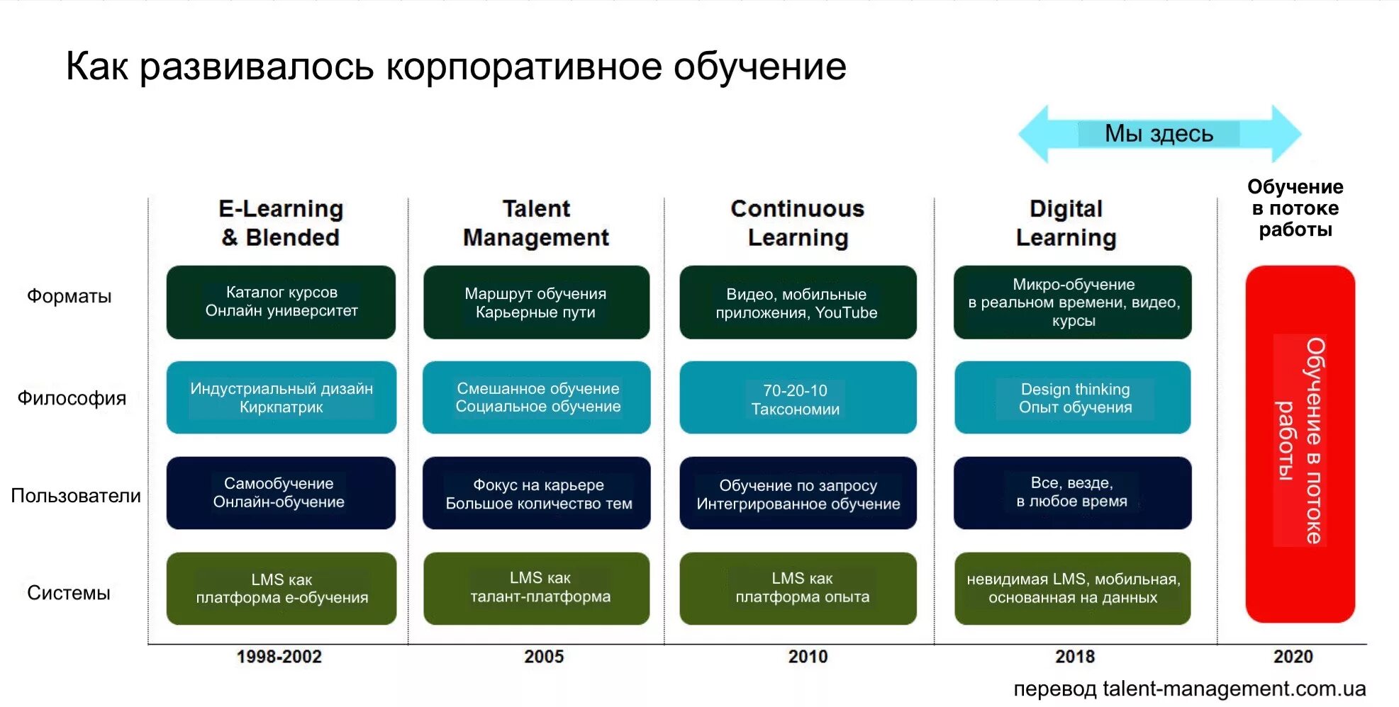 Corporate перевод. Корпоративная платформа обучения. Blended обучение. Дизайн обучающей платформы. LMS корпоративное образование.