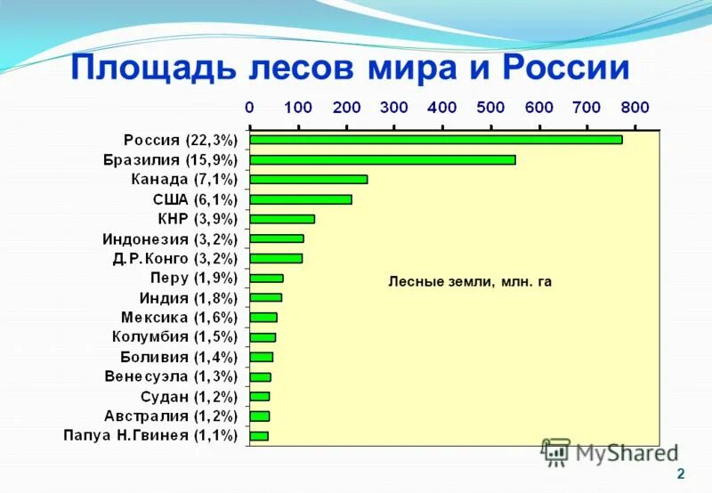Составить пл. Площадь лесов в мире. Площадь лесов в России. Площадь лесов в России по годам.