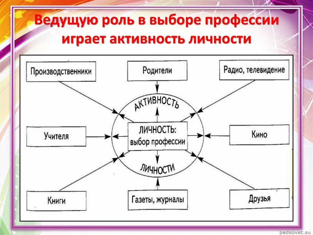 Алгоритм выбора профессии. Схема выбора профессии. Алгоритм выбора профессии 8 класс. Разработка алгоритма выбора профессии. Роли ведущего игры