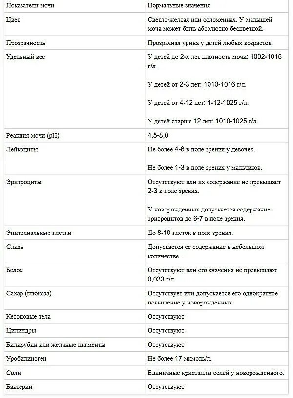 Эритроциты в моче 9. Эритроциты в моче у ребенка норма. эритроциты в моче у ребенка норма таблица для девочки 2 года. показатели эритроцитов в моче норма. эритроциты в общем анализе мочи у ребенка норма таблица.