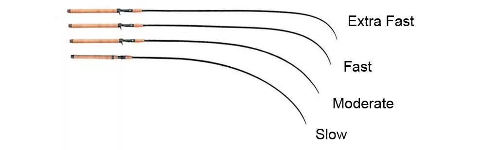 Extra fast Строй спиннинга. Строй спиннинга Медиум фаст. Moderate fast Строй спиннинга. Регуляр фаст Строй спиннинга. Строй fast