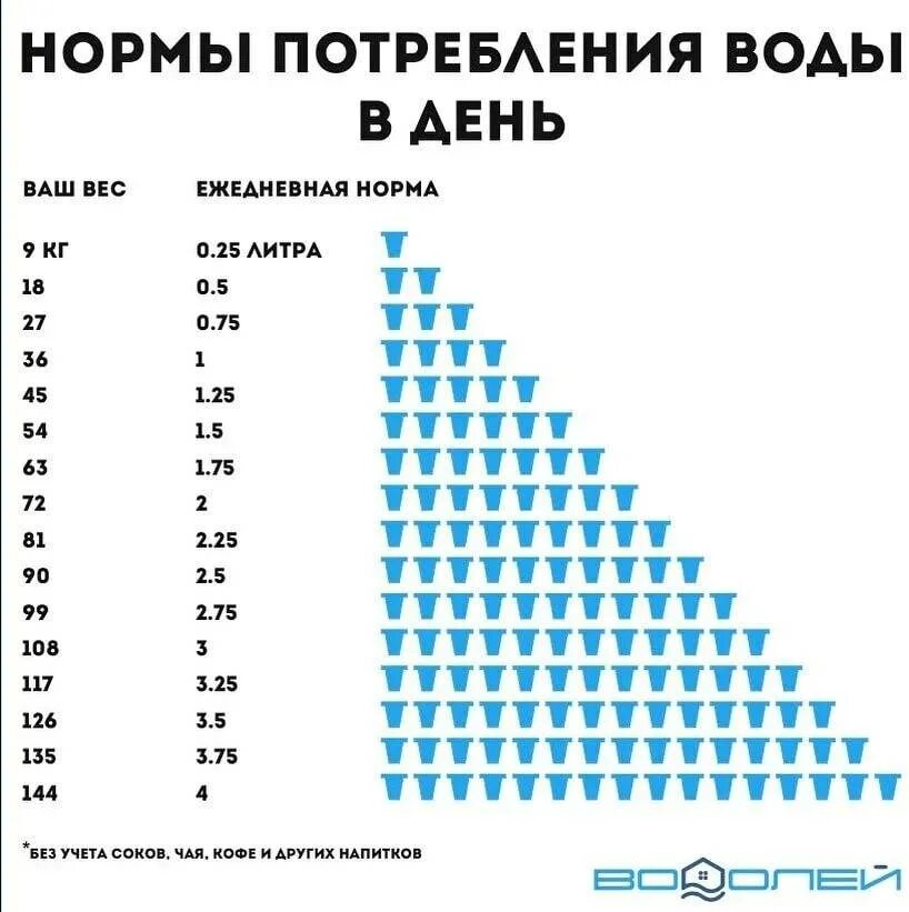 Сколько надо пить воды на кг. Норма потребления жидкости в сутки. Сколько нужно пить воды. Норма выпитой воды. Норма потребляемой жидкости в сутки.