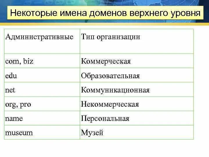 Домен верхнего уровня com. Административные домены. Некоторые имена доменов верхнего уровня. Административные имена доменов верхнего уровня. Типы доменов верхнего уровня.