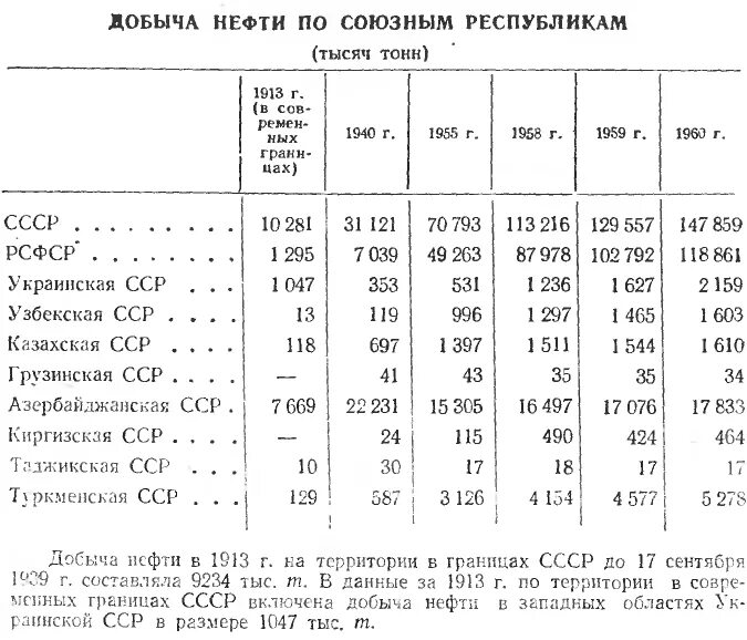 Добыча угля в СССР таблица. Добыча нефти в СССР В годы войны. Добыча газа в СССР по годам таблица. Добыча нефти в СССР по республикам. Т нефти в м3