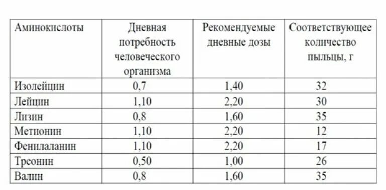 Суточная потребность аминокислот таблица. Суточная потребность человека в триптофане. Суточная потребность аминокислот таблица. Суточная потребность в незаменимых аминокислотах. Потребность в аминокислотах.
