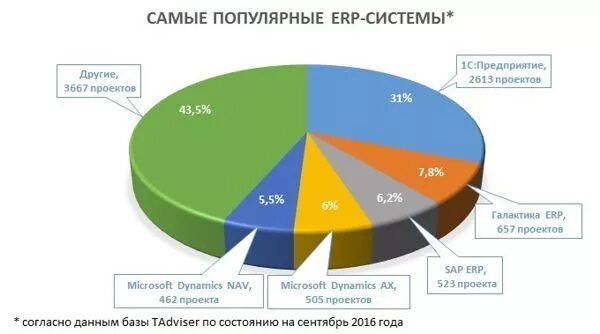 Импортозамещение erp систем. Erp системы на российском рынке 2025. рынок бухгалтерских программ.