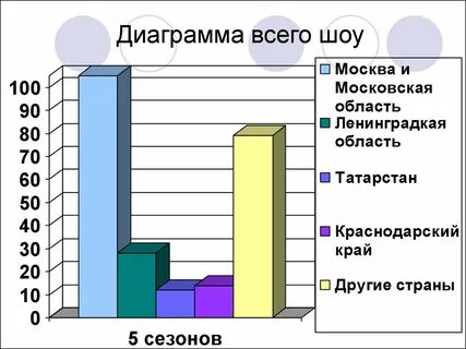 Диаграмма по географии 8 класс