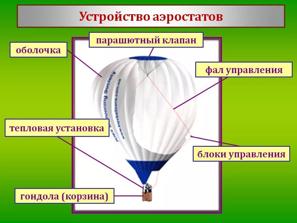 Строение воздушного шара. Воздушный шар схема. Устройство аэростата. Воздушные шары конструкция.