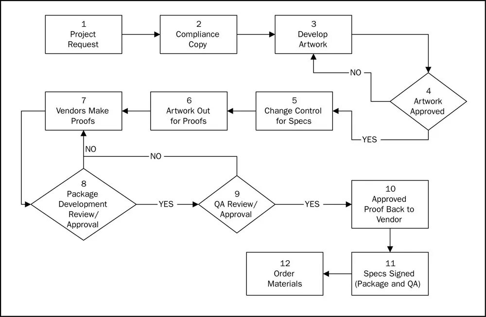 Блок схема управления процессом. Процессный подход к управлению блок схема. Блок схема управления процессом. Блок-схема алгоритма процесса. Блок-схема процессов смк в лаборатории.