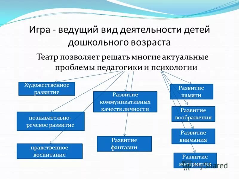 Какой вид деятельности является. Игра как ведущая деятельность дошкольника виды. Ведущий вид деятельности детей дошкольного возраста. Виды деятельности в дошкольном возрасте. Ведущий вид деятельности в дошкольном.