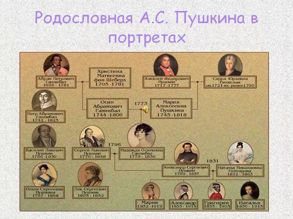 Чьих родословная. Древо семьи пушкина александра сергеевича. родословная пушкина александра сергеевича древо. генеалогическое древо пушкина александра сергеевича. родословная пушкина александра сергеевича генеалогическое дерево.