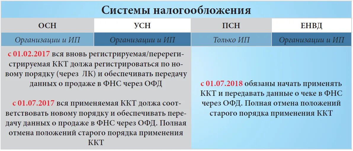 Применение контрольно-кассовой техники. Применение ККТ. Система налогообложения УСН ЕНВД. Система налогообложения и ККТ. Усн ккм