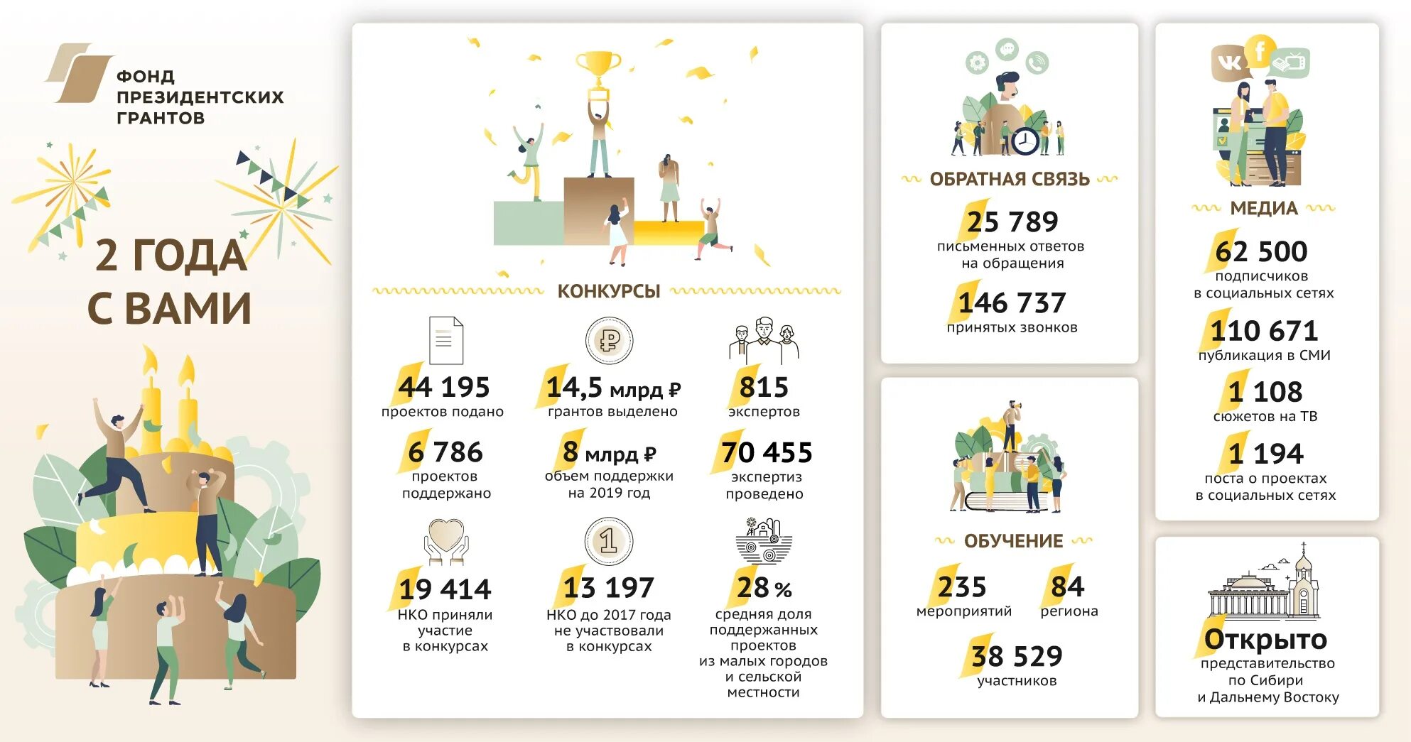 Ответы конкурса грантов. Фонд президентских грантов инфографика. Фонд президентских гарантов. Фонд президентских грантов статистика. Презентация проекта фонд президентских грантов.