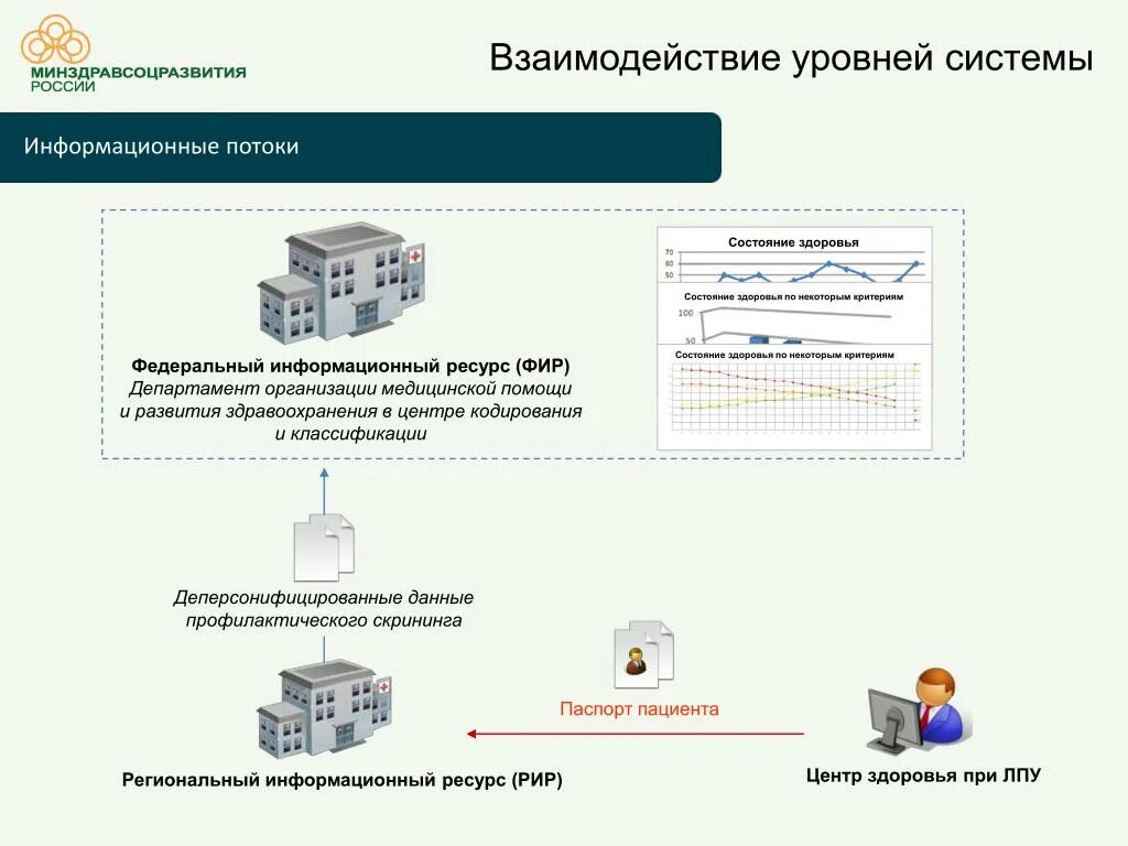 Уровни взаимодействия информационных систем. Деперсонифицированные данных. система уровней. деперсонифицированные данные пример. деперсонифицированные индивидуальные данные это.