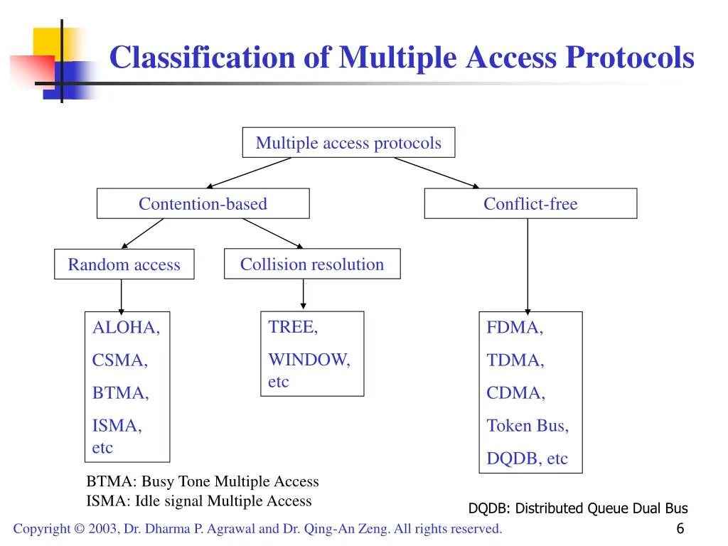 Multiple access. TDMA протокол. Access Protocol криптовалюта. Multiple access scenario. Access protocol