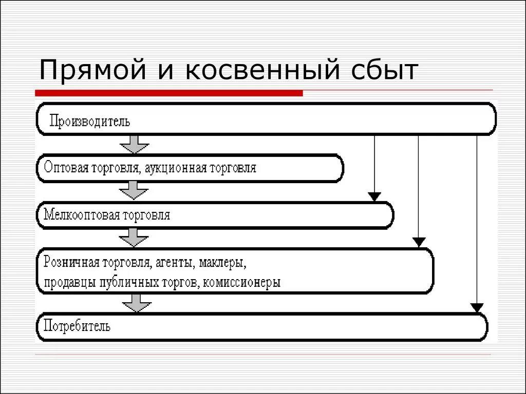 Прямые и косвенные продажи. Косвенный сбыт схема. Схемы прямого и косвенного каналов сбыта. Прямой и косвенный канал сбыта. Схема косвенного канала сбыта.