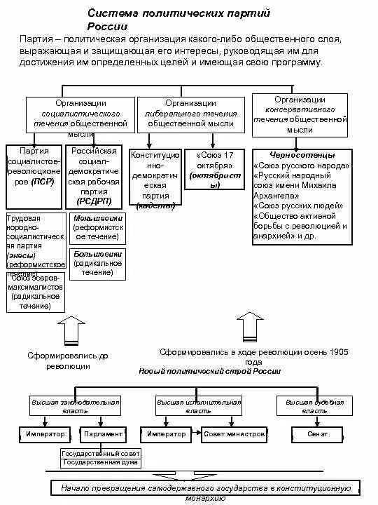 Политические партии в первой русской революции 1905-1907. Партии 1905-1907 таблица. Революционные партии 1905-1907. Политические партии в революции 1905-1907 таблица. Политические организации 1905 1907