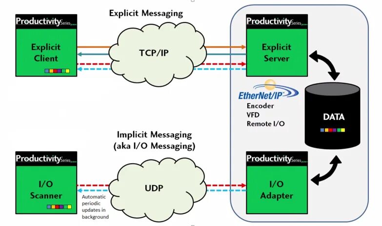 Ip messaging. Ethernet/IP протокол. Протокол Ethernet сигнал. Ethernet/IP cip. TCP/IP напряжение сигнала.
