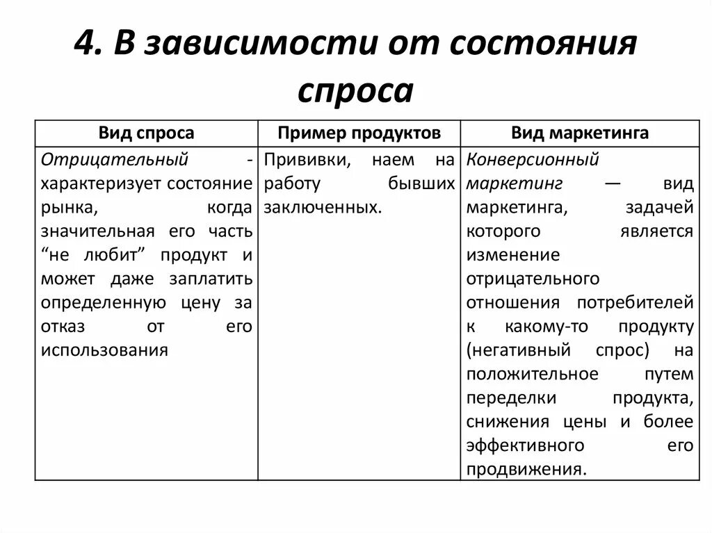 Примеры спроса в маркетинге. Отрицательный спрос примеры в маркетинге. Отсутствующий спрос примеры. Негативный отрицательный спрос примеры. Примеры маркетинга товаров