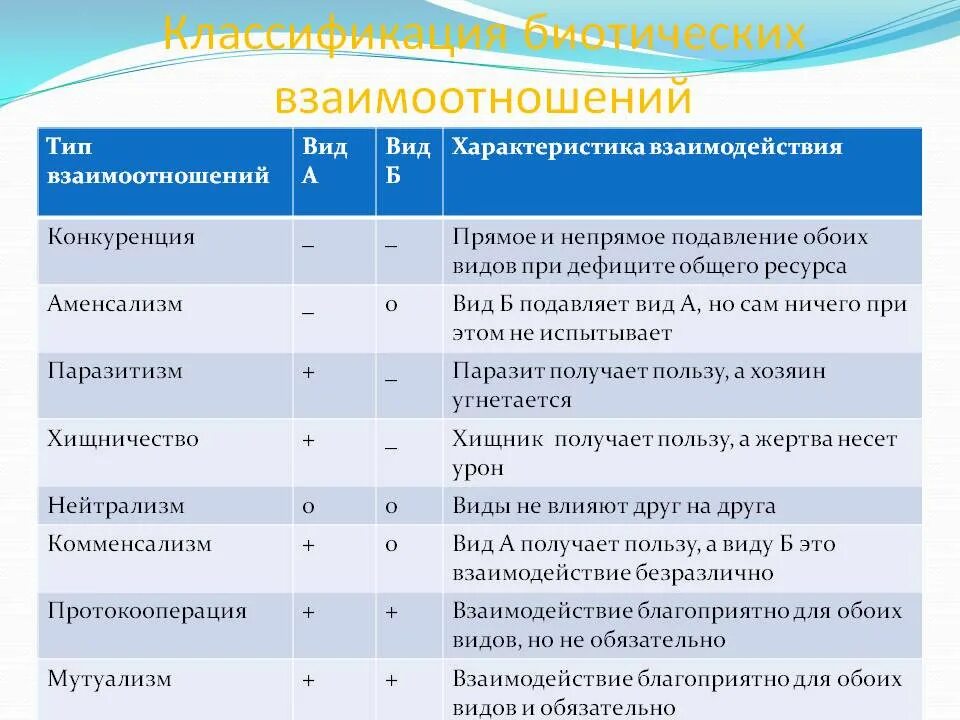 Типы взаимодействия между популяциями. Примеры биотических взаимодействий между организмами.. типы отношений между организмами нейтрализм. биотические взаимодействия между организмами таблица. взаимодействие между организмами таблица.