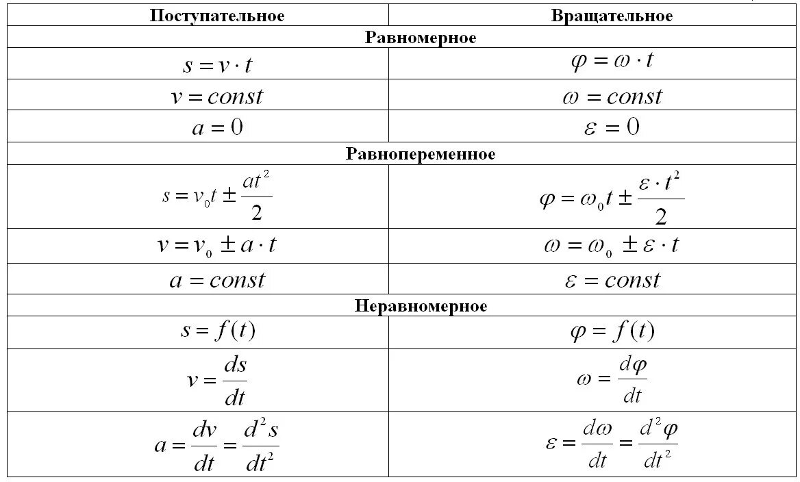 Равномерное вращательное. Кинематика поступательного и вращательного движения формулы. Равномерное вращательное движение формула. Поступательное движение формула. Что такое ф в вращательном движении.