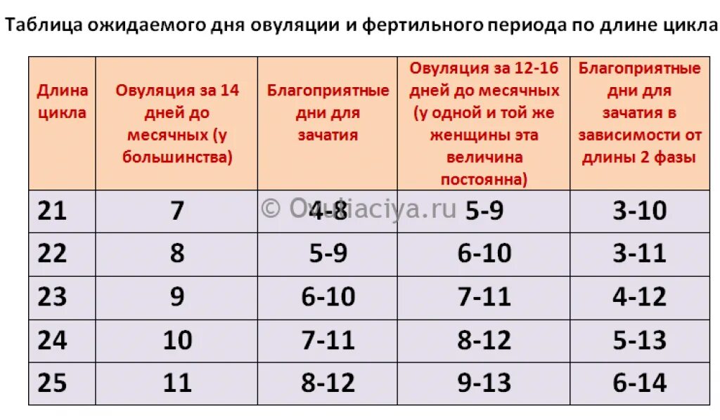 Когда начинаются следующие месячные. Период зачатия после месячных таблица. В какие дн и можнт забереминить. Когда можно забеременеть. Таблица риска забеременеть.