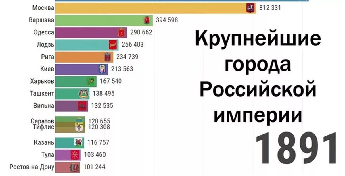 Топ 50 городов россии. Крупнейшие города Российской империи. Самые большие города Российской империи. Города Российской империи по населению. Города Российской империи по численности.