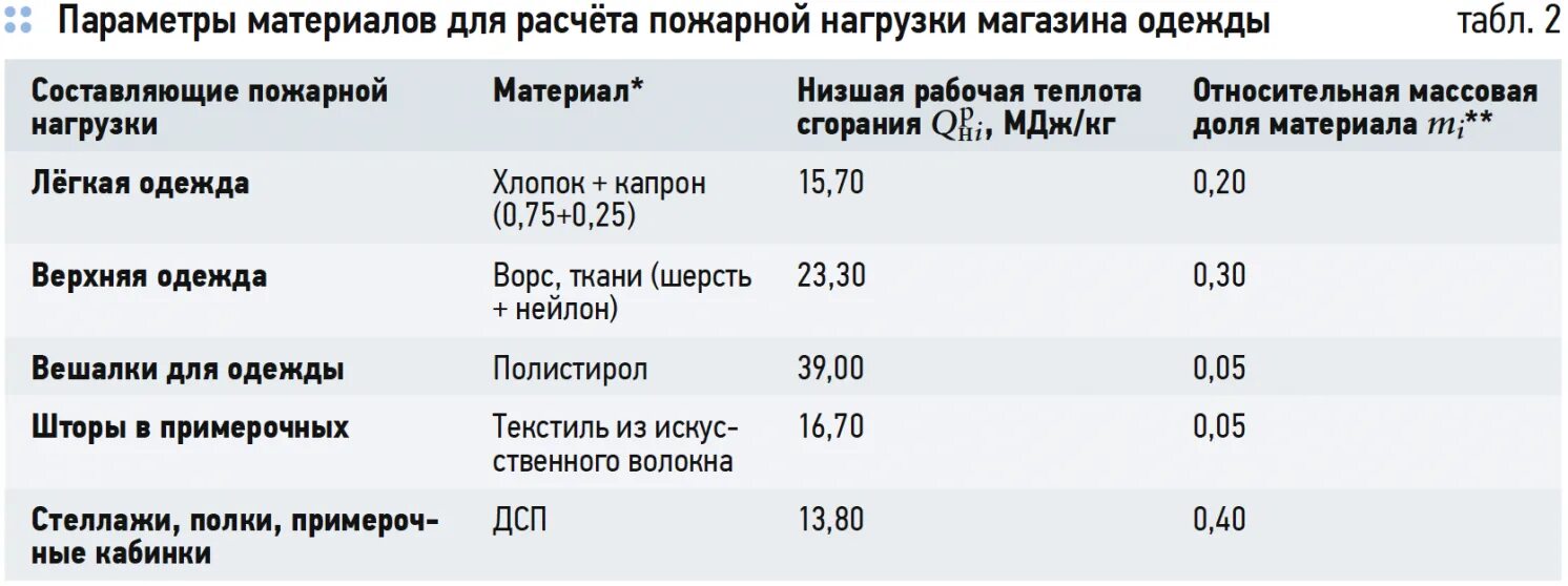 Удельная горючая нагрузка. Низшая теплота сгорания пвх изоляции проводов. низшая теплота сгорания материала пожарной нагрузки. теплота сгорания материала пожарной нагрузки. удельная пожарная нагрузка материалов таблица.