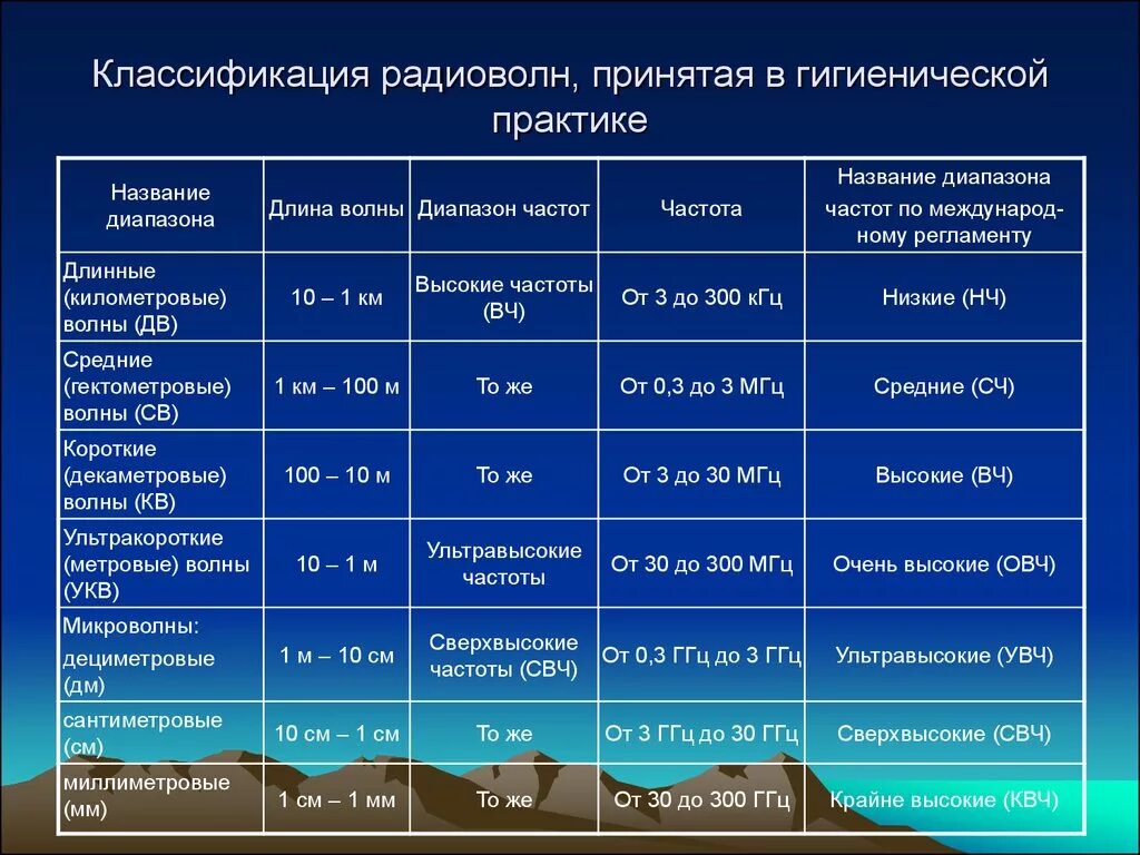 Распространение радиоволн таблица. Классификация диапазонов радиоволн. Таблица электромагнитных излучений название диапазон. Классификация радиоволн по диапазонам частот. Радиоволны область применения