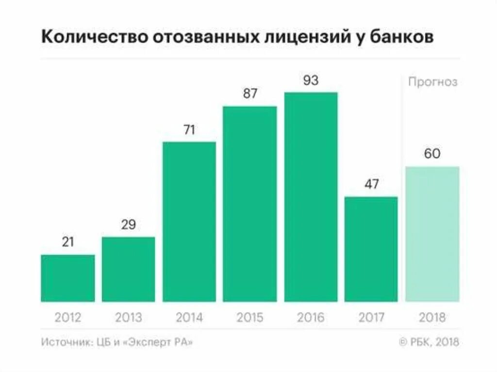 Отзыв лицензии банка россии. Количество отозванных лицензий банков по годам. Динамика ко с отозванной лицензией. Отозванные лицензии у банков по годам. Статистика отозванных лицензий у банков по годам.