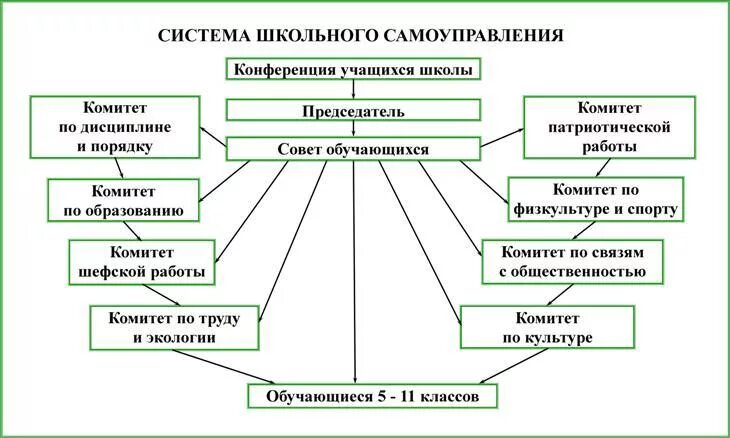 Город получивший самоуправление. Схема ученического самоуправления в школе. Система школьного самоуправления в школе схема. Модель ученического самоуправления в образовательном учреждении. Структура органов школьного ученического самоуправления.