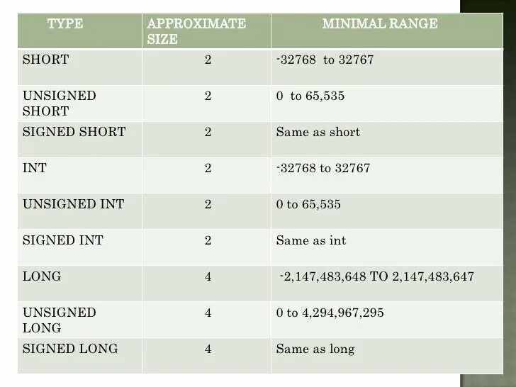 Типы данных c++ long long. Short Тип данных. Unsigned short размер. Размер INT. Давай short