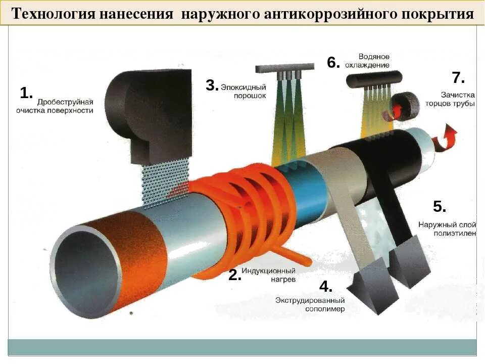 Технология труба в трубе. Защитная изоляция для трубопроводов 426мм. изоляция с4 2 трубопровода. процесс нанесения изоляционного покрытия на трубопровод .. технология нанесения наружной изоляции труб.