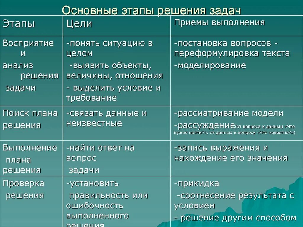 Произведение имеет характер. Основные этапы решения задач. Этапы решения задачи и приемы их выполнения. Этапы решения текстовой задачи. Основные черты характера.